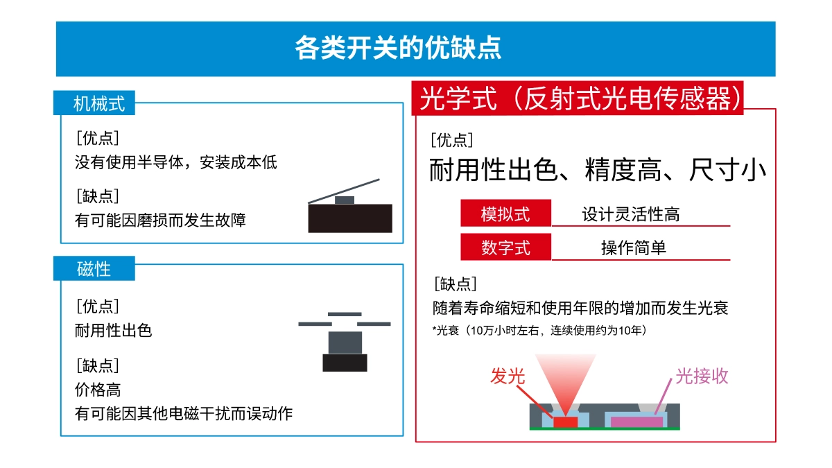 超小型VCSEL*反射式光電傳感器的應(yīng)用潛力