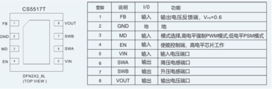 如何運用升降壓芯片CS5517實現(xiàn)鋰電池穩(wěn)定輸出3.3V/3.6V（1.2-5V）的電壓？