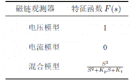 異步電機混合模型轉(zhuǎn)子磁鏈觀測器學(xué)習(xí)