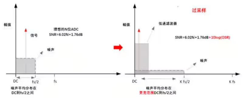 Σ －Δ ADC的高精度數(shù)模轉(zhuǎn)化，是如何實現(xiàn)的？