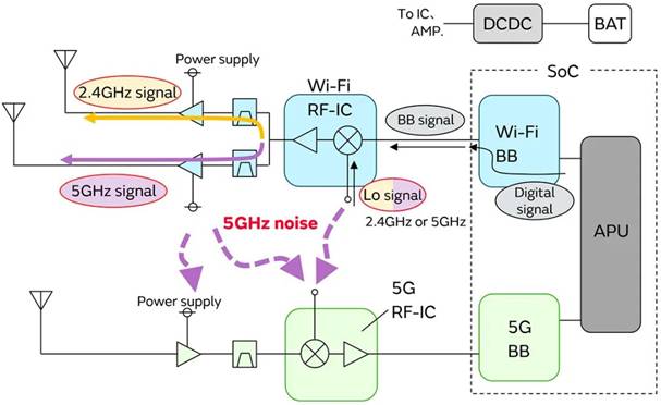 5G通信環(huán)境中，解決Wi－Fi電波干擾，做到“對(duì)癥下藥”是關(guān)鍵！