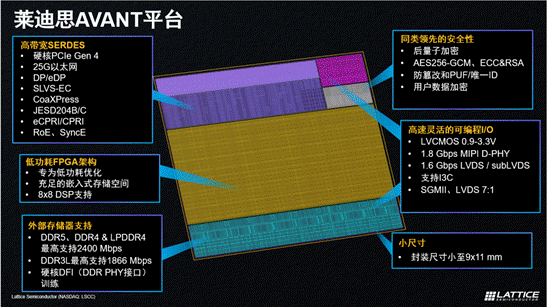 萊迪思推出Avant平臺(tái)，解鎖FPGA創(chuàng)新新高度