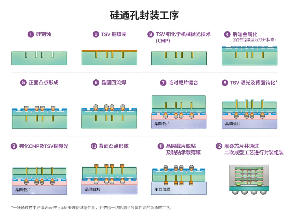 半導體后端工藝｜第七篇：晶圓級封裝工藝