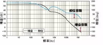 電源環(huán)路閉環(huán)穩(wěn)定性的評判標(biāo)準(zhǔn)