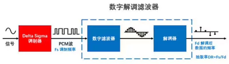 Σ －Δ ADC的高精度數(shù)模轉(zhuǎn)化，是如何實現(xiàn)的？