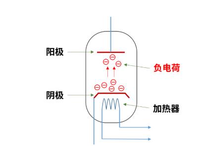 什么是電子管（真空管）？