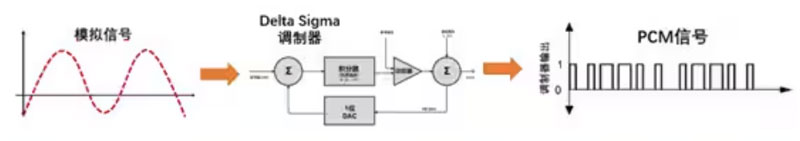 Σ －Δ ADC的高精度數(shù)模轉(zhuǎn)化，是如何實現(xiàn)的？