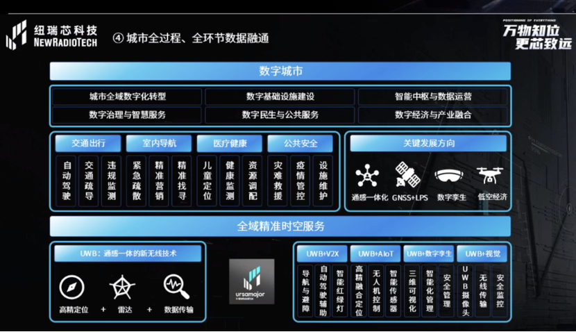 UWB芯片深入城市每一條“神經(jīng)末梢”！紐瑞芯“創(chuàng)芯版圖”再升級，劍指數(shù)字中國時空基底