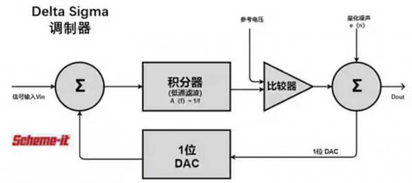 Σ －Δ ADC的高精度數(shù)模轉(zhuǎn)化，是如何實現(xiàn)的？