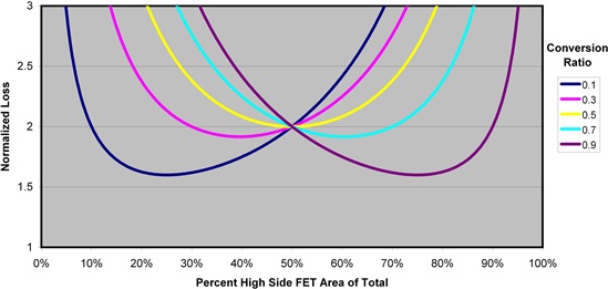 怎樣正確選擇同步降壓 MOSFET 電阻比？