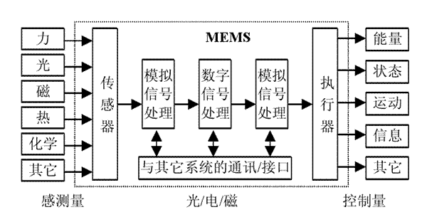 高壓放大器在頻閃成像技術(shù)MEMS離面運動中的應用