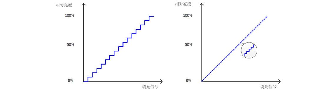 如何使用示波器、AFG和萬用表測試LED 驅(qū)動器的調(diào)光線性度？