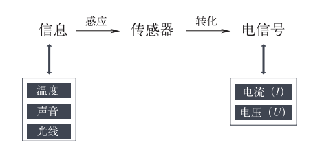 智能傳感技術(shù)是實(shí)現(xiàn)智能制造的關(guān)鍵