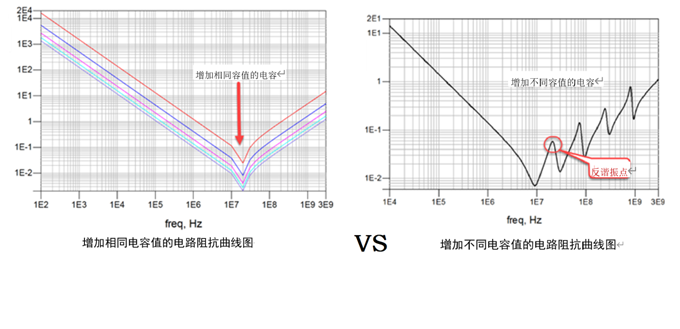 一張圖搞懂為什么去耦電容要好幾種容值？