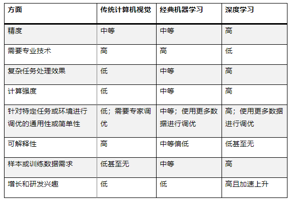 最適合 AI 應(yīng)用的計(jì)算機(jī)視覺(jué)類(lèi)型是什么？