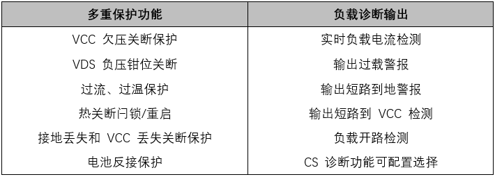 高可靠高邊驅動助力汽車應用