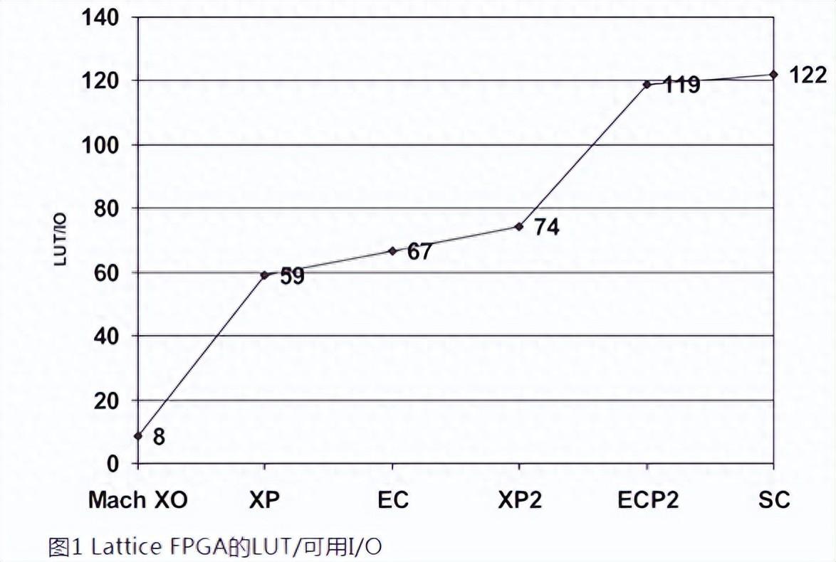 如何用內(nèi)部邏輯分析儀調(diào)試FPGA？