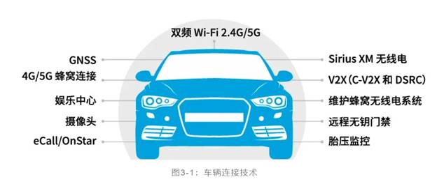 如何解決汽車V2X與多無線技術頻譜管理的共存挑戰(zhàn)！