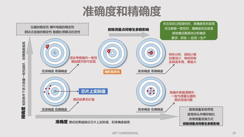 碳化硅器件動態(tài)特性測試技術剖析