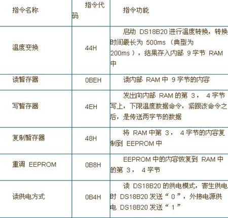 一文全面詳解數(shù)字溫度傳感器DS18B20