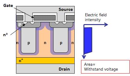 MOSFET性能改進(jìn)：超級(jí)結(jié)MOSFET（SJ－MOS）