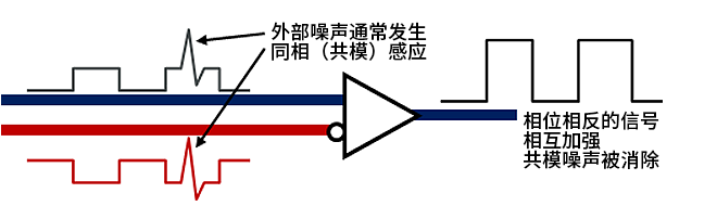 智能汽車CAN FD總線需要什么樣的降噪對(duì)策？