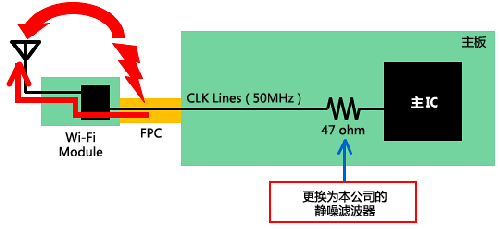 如何減少Wi－Fi搭載設(shè)備內(nèi)的噪聲問題？