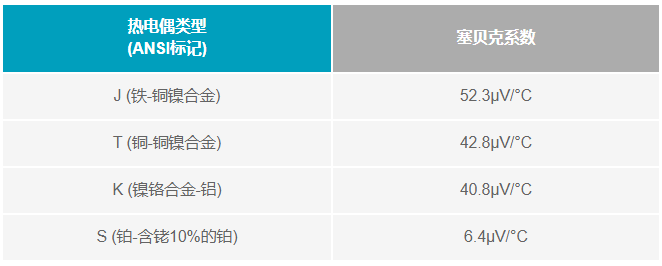 如何利用電壓基準(zhǔn)補(bǔ)償熱電偶冷端？