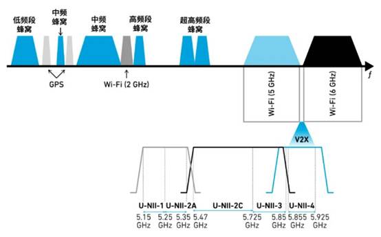 如何解決汽車V2X與多無線技術頻譜管理的共存挑戰(zhàn)！