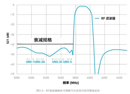 如何解決汽車V2X與多無線技術頻譜管理的共存挑戰(zhàn)！