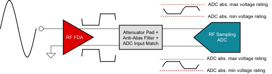 射頻 FDA 如何使用射頻采樣 ADC 來(lái)增強(qiáng)測(cè)試系統(tǒng)