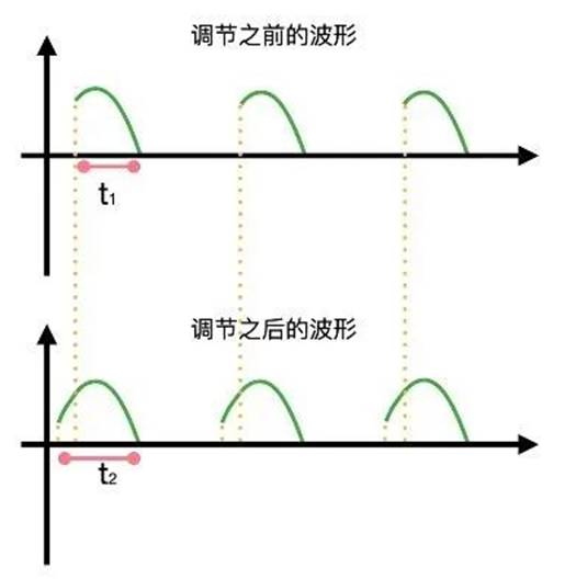 晶閘管是怎么調(diào)節(jié)燈泡亮度的？