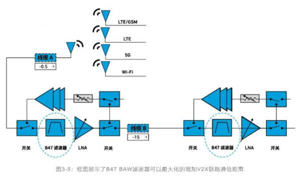 如何解決汽車V2X與多無線技術頻譜管理的共存挑戰(zhàn)！