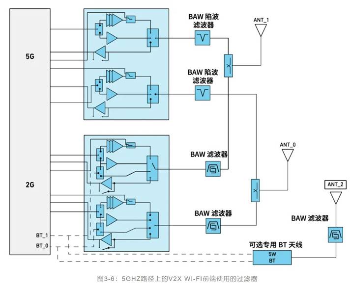 如何解決汽車V2X與多無線技術頻譜管理的共存挑戰(zhàn)！