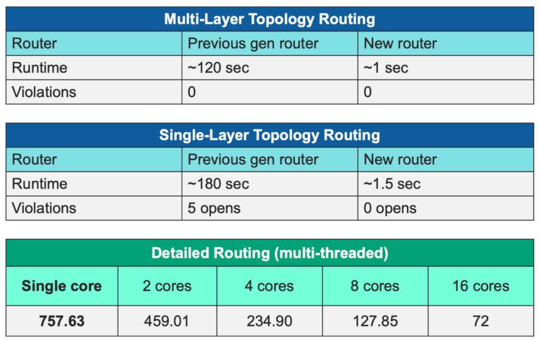 面向 TSMC InFO 技術(shù)的高級自動布線功能