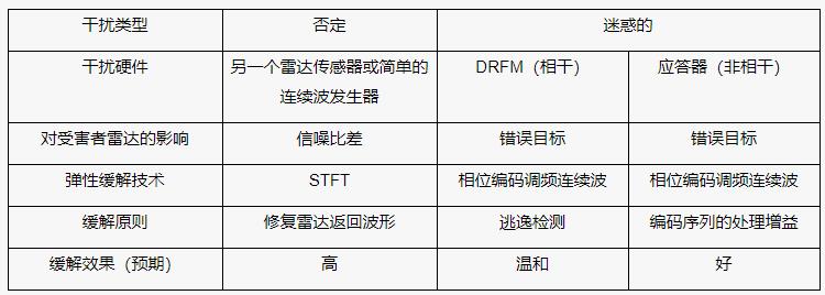 汽車?yán)走_傳感器和擁擠的無線電頻譜