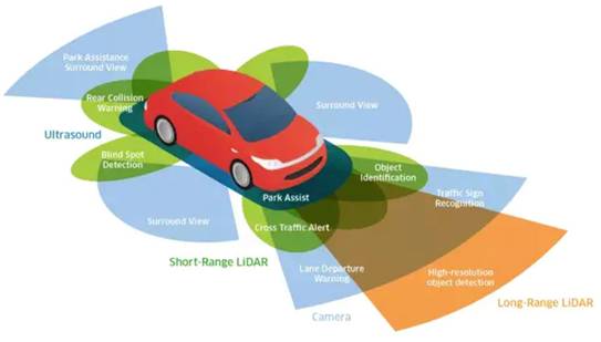 超聲波、激光、毫米波：聊聊自動駕駛中的雷達(dá)“三劍客”