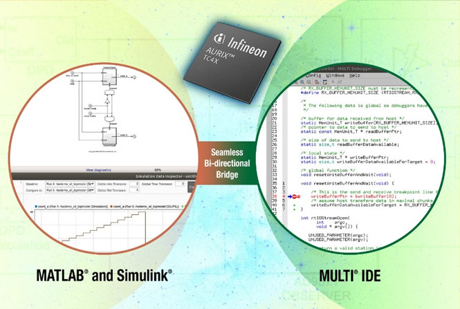 MathWorks和Green Hills Software使用Infineon AURIX微控制器開發(fā)安全相關(guān)應(yīng)用的集成