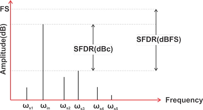 什么是無(wú)雜散動(dòng)態(tài)范圍 (SFDR)？為什么 SFDR 很重要？