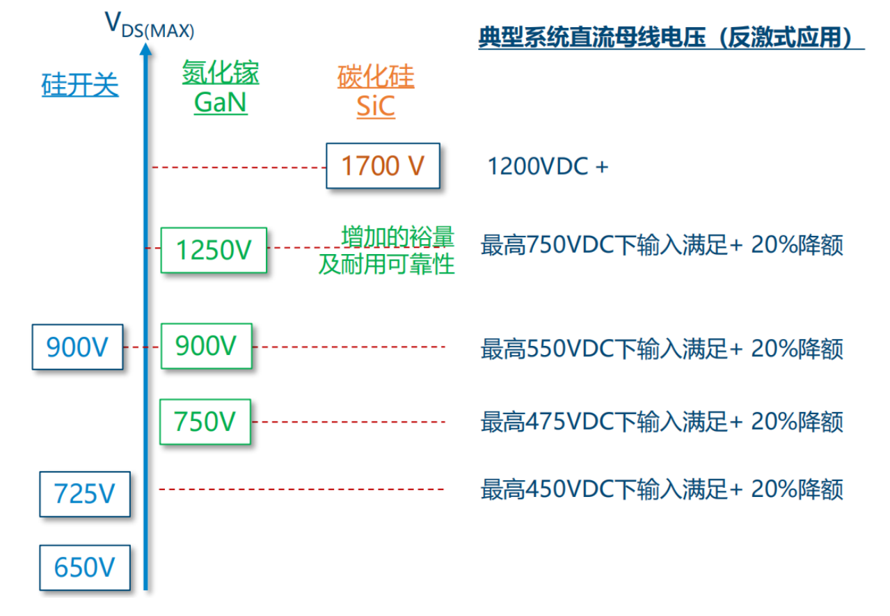 氮化鎵取代碳化硅，從PI開始？