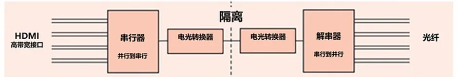 HDMI信號隔離器要怎么選？試試專用芯片！