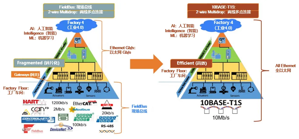 10BASE-T1S如何推動(dòng)工業(yè)與汽車(chē)革新？