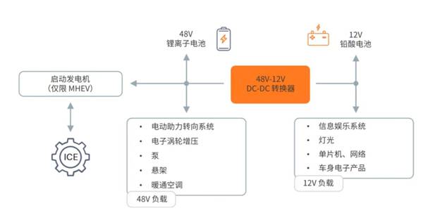 一文解讀48V-12V DC-DC 轉換器核心技術