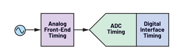 使用∑-Δ ADC構建低功耗精密信號鏈應用最重要的時序因素有哪些？