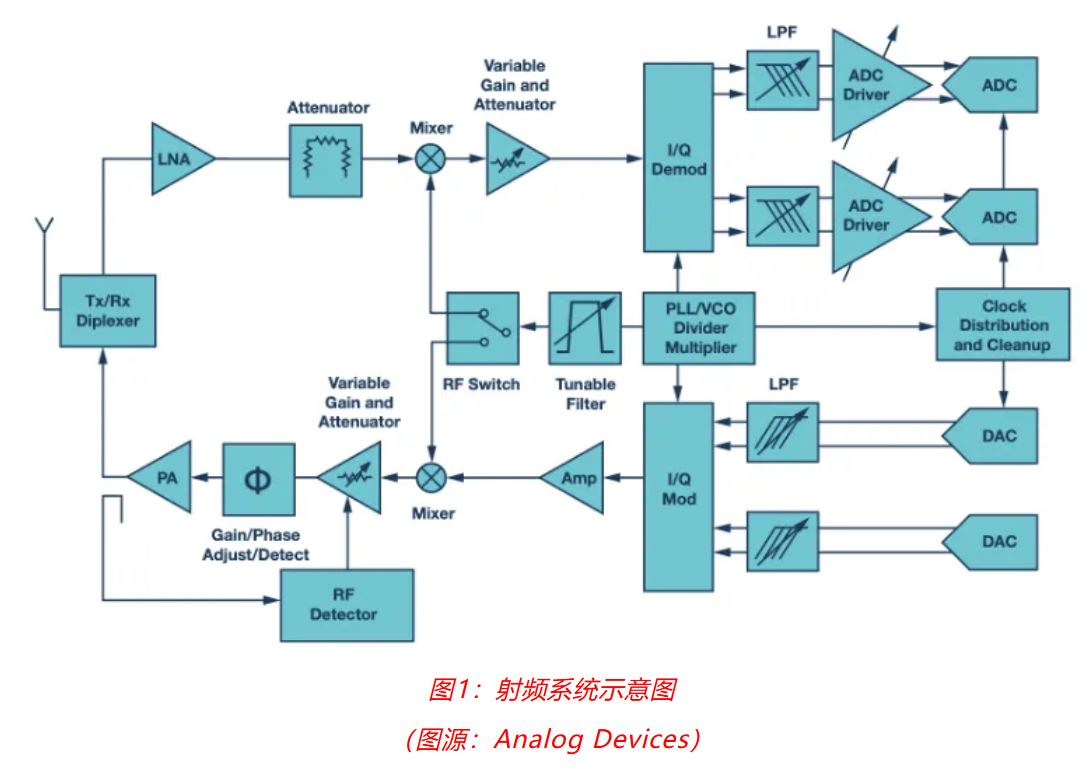 射頻開發(fā)挑戰(zhàn)重重？ADI一站式方案助你輕松應(yīng)對(duì)！