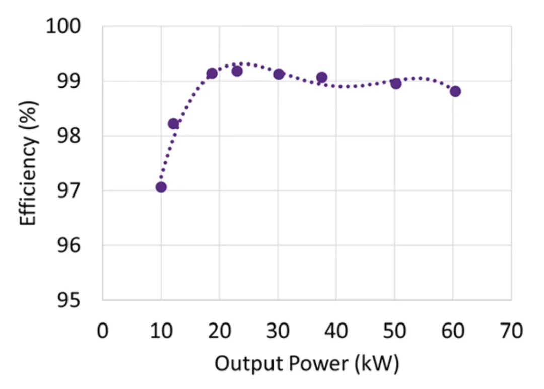 電動汽車快速充電系統(tǒng)隔離式 DC/DC 轉(zhuǎn)換器的效率最大化