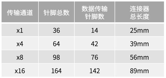 不斷提速的PCIe，又快又穩(wěn)的連接器哪里找？