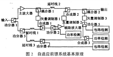 自適應RF前饋放大器的設計