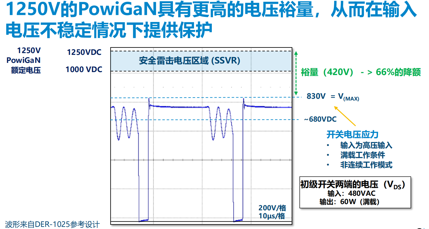 氮化鎵取代碳化硅，從PI開始？