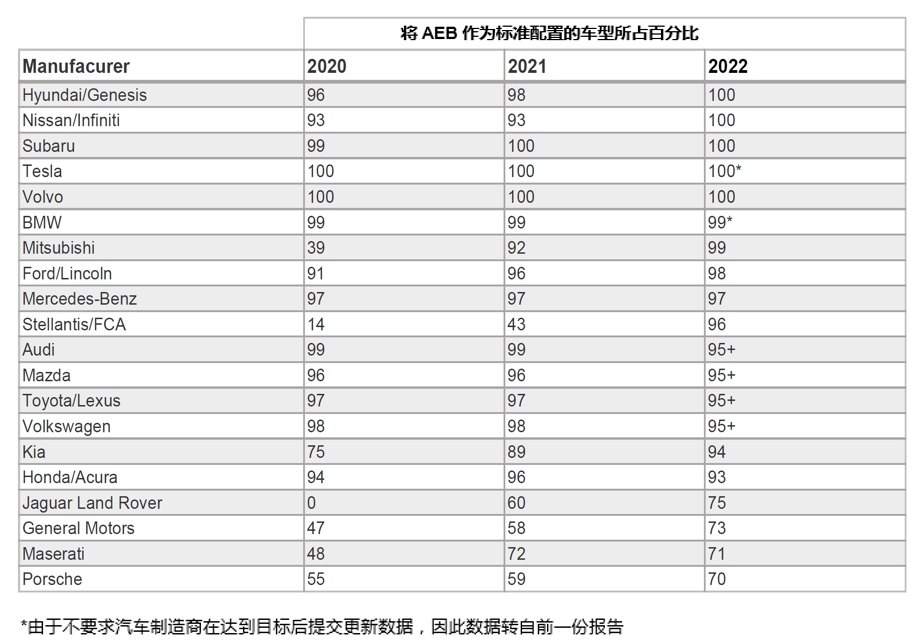 自動(dòng)緊急制動(dòng)系統(tǒng)(AEB) 提案已落后于最新的汽車解決方案嗎？